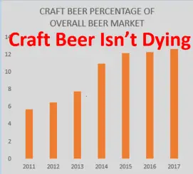 Craft Beer Isn't Dying
